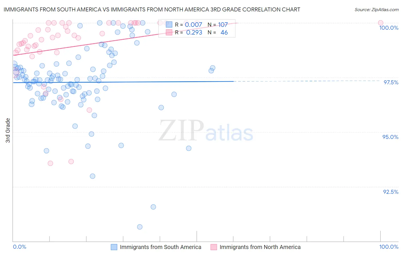 Immigrants from South America vs Immigrants from North America 3rd Grade