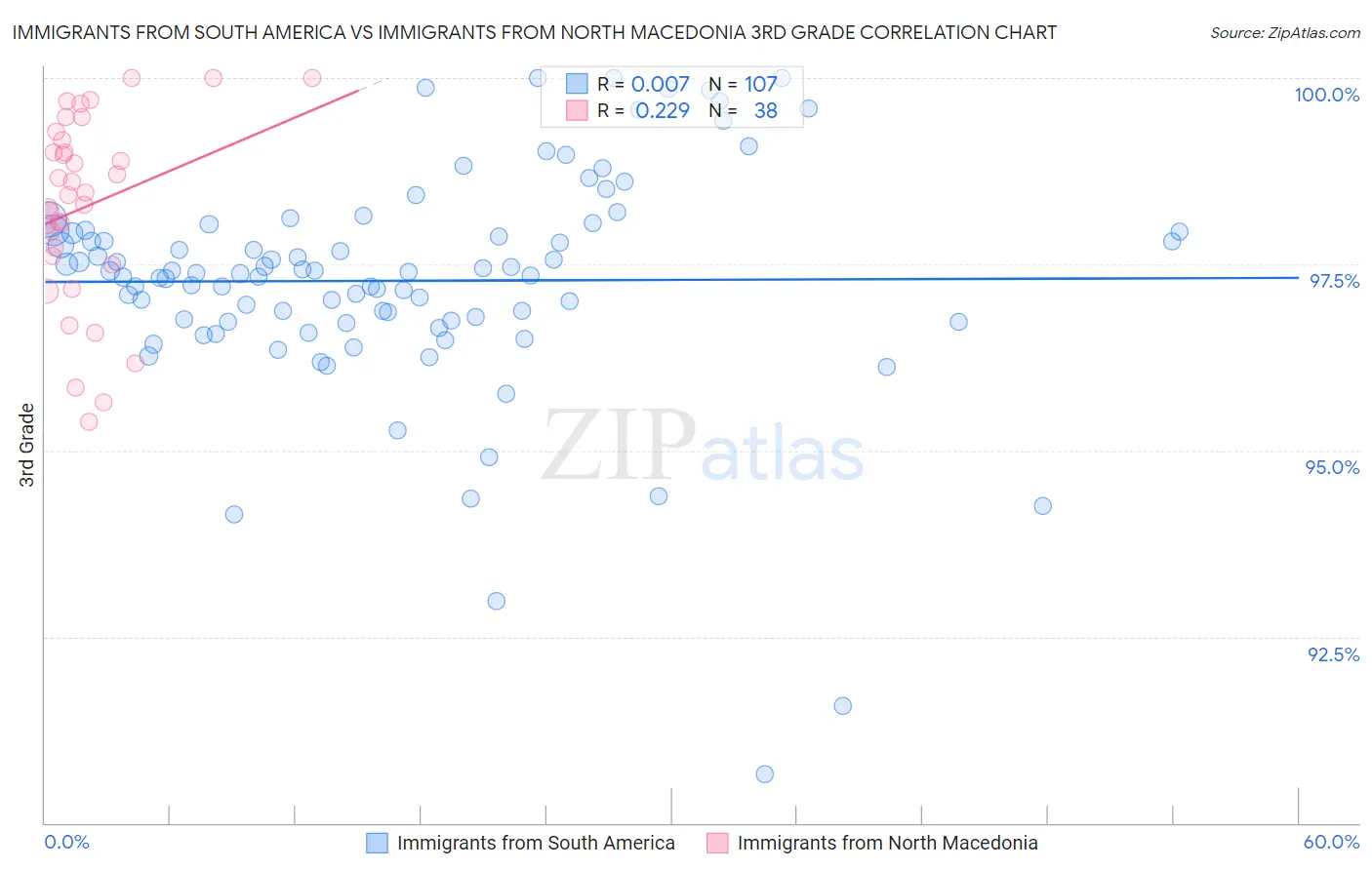 Immigrants from South America vs Immigrants from North Macedonia 3rd Grade