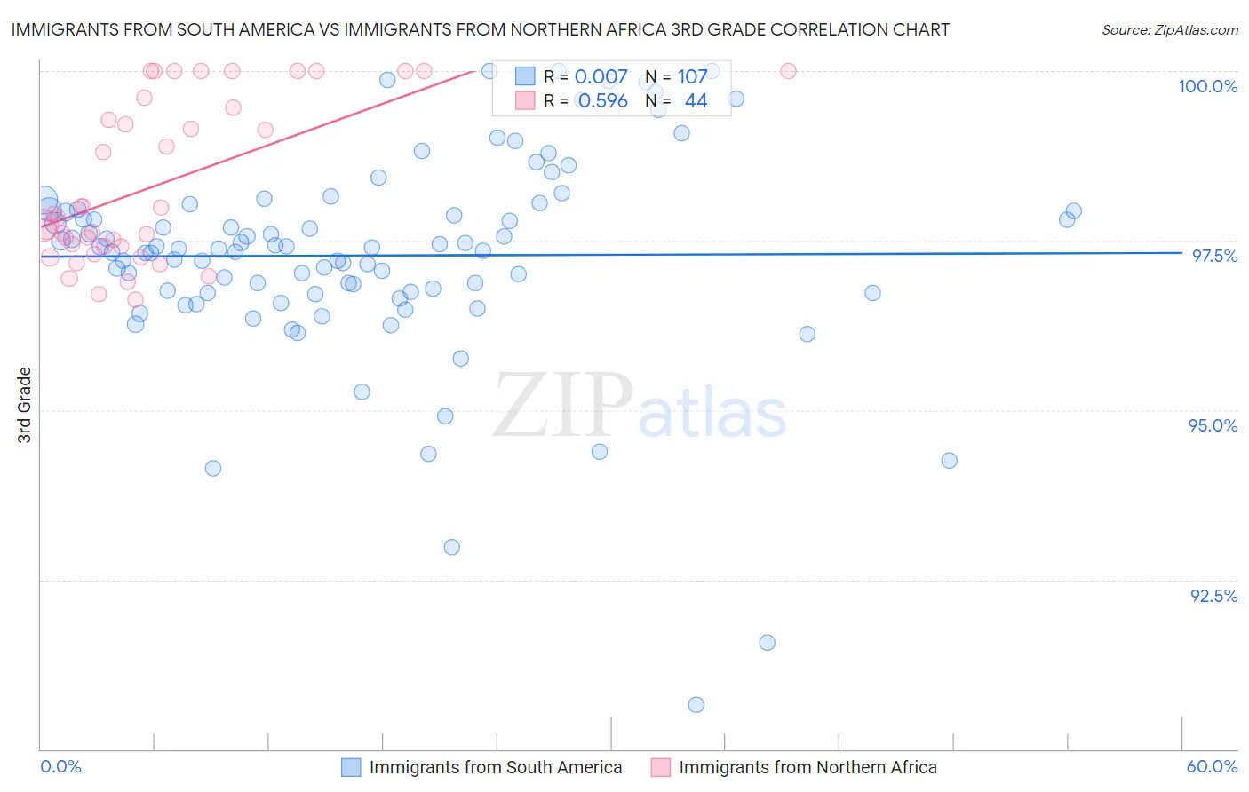 Immigrants from South America vs Immigrants from Northern Africa 3rd Grade