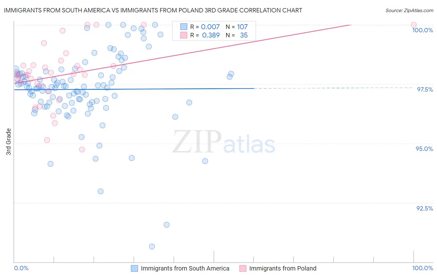 Immigrants from South America vs Immigrants from Poland 3rd Grade