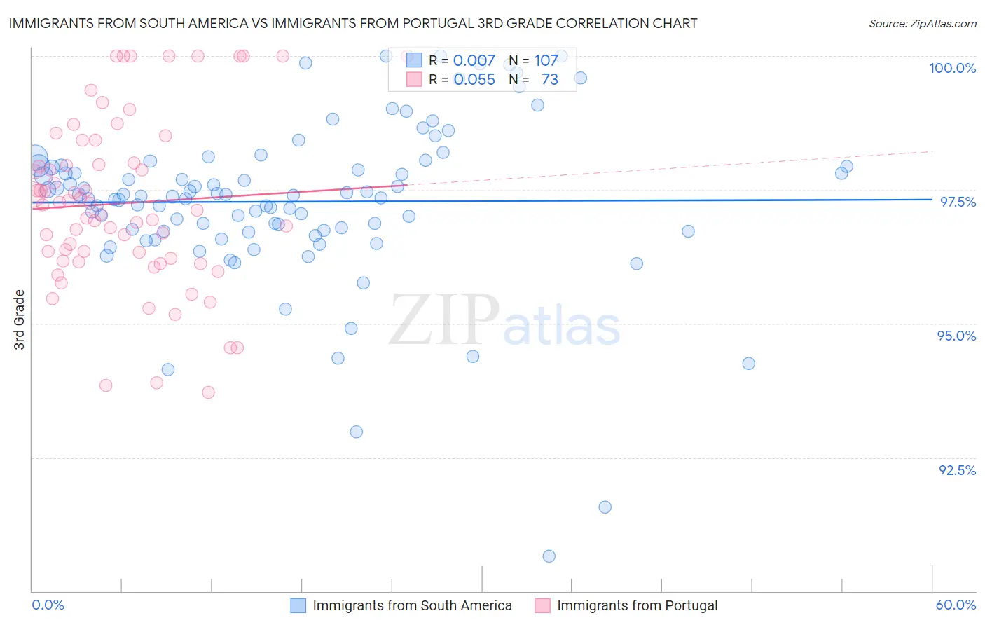 Immigrants from South America vs Immigrants from Portugal 3rd Grade