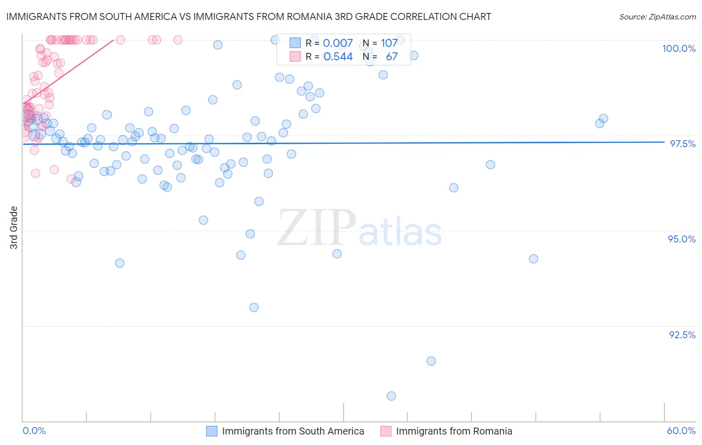 Immigrants from South America vs Immigrants from Romania 3rd Grade