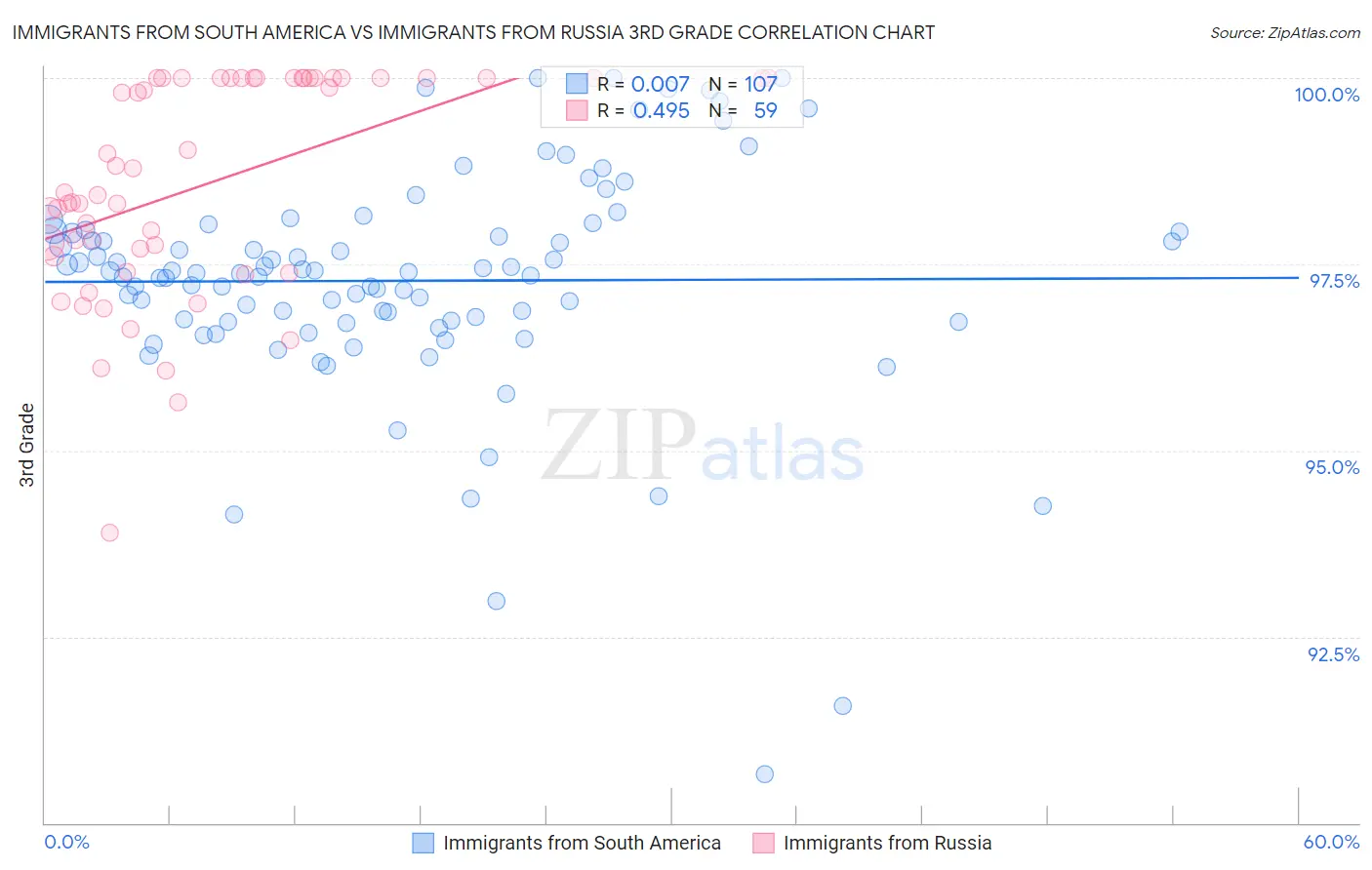 Immigrants from South America vs Immigrants from Russia 3rd Grade