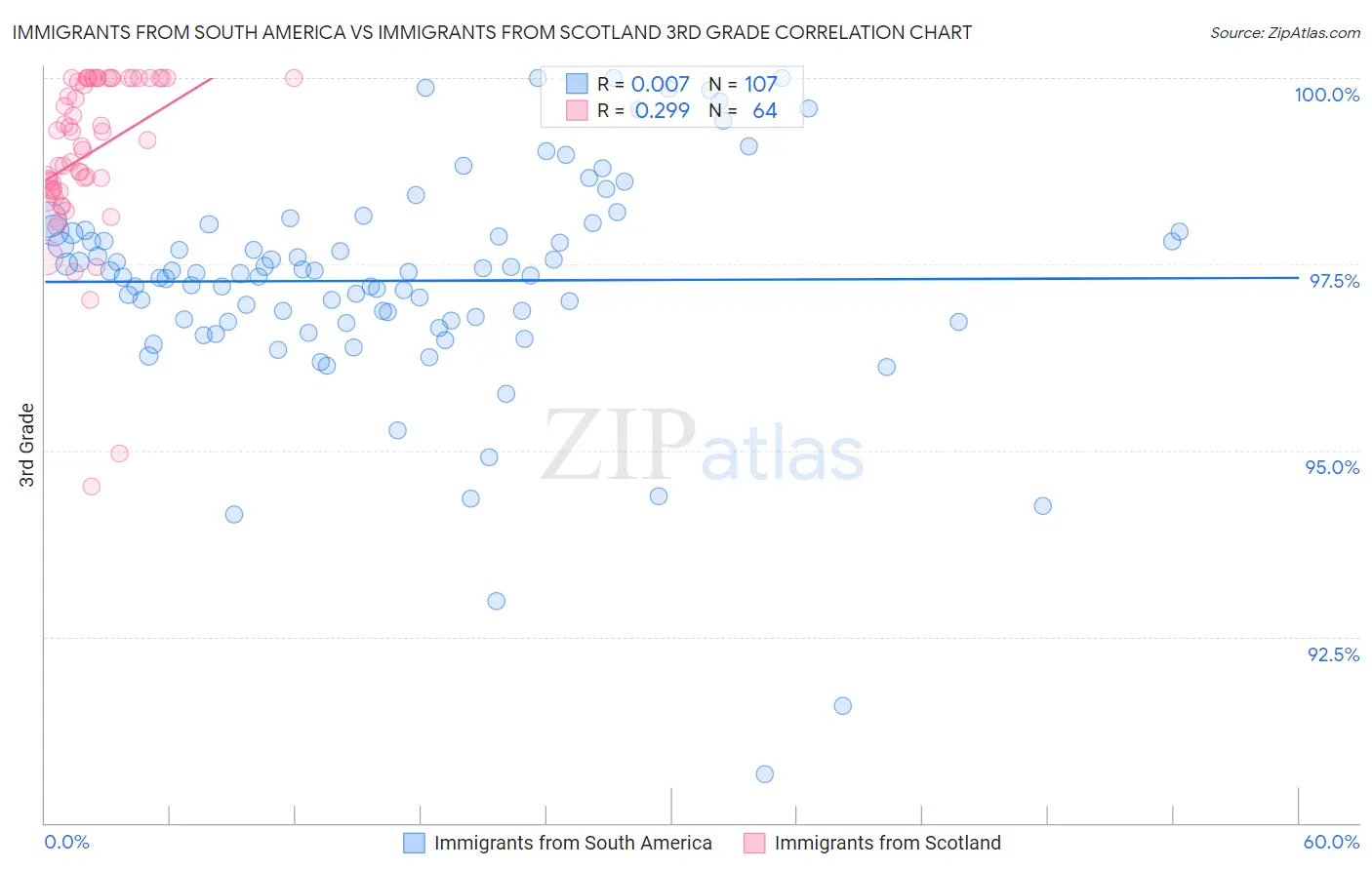 Immigrants from South America vs Immigrants from Scotland 3rd Grade