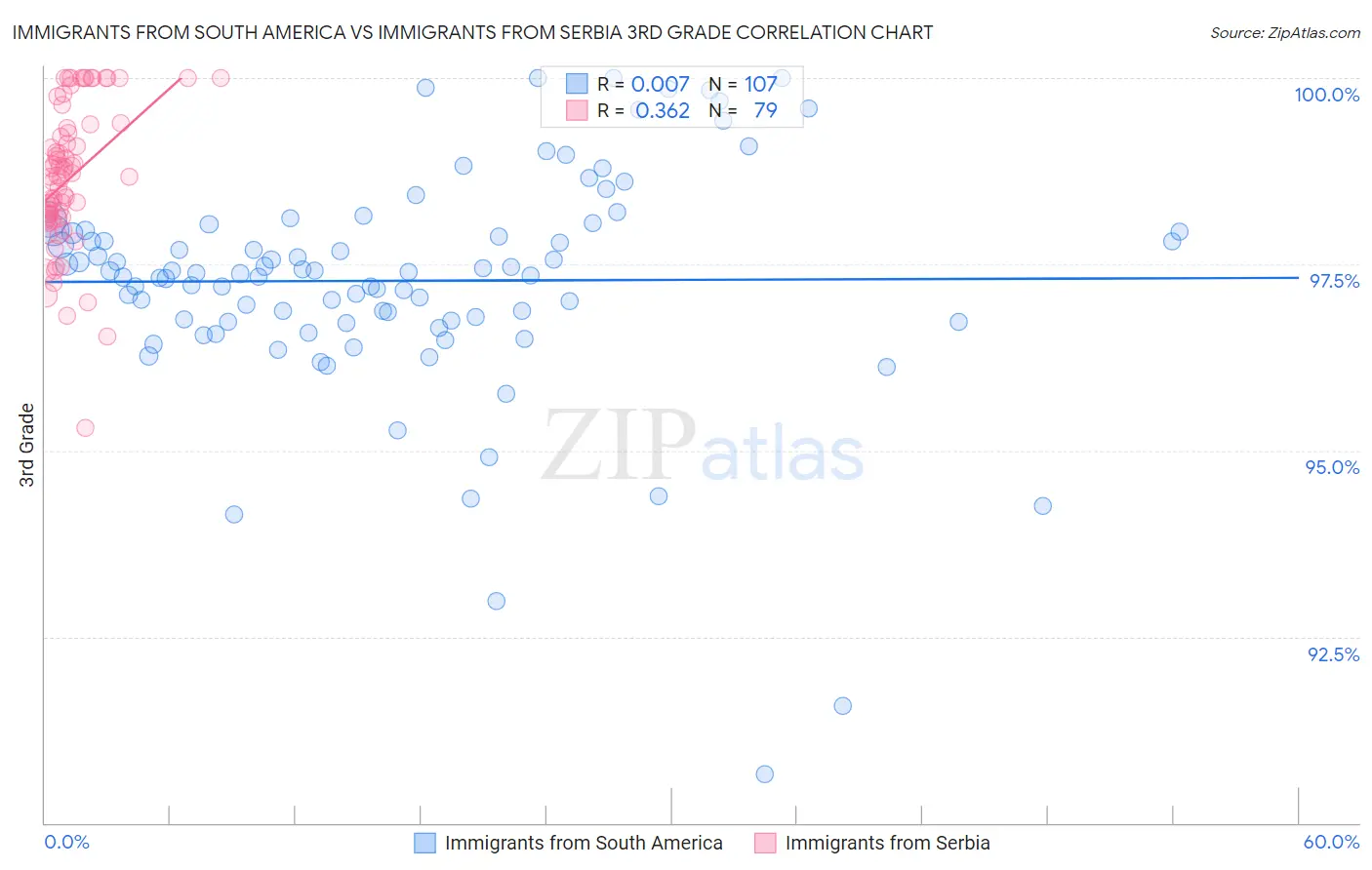 Immigrants from South America vs Immigrants from Serbia 3rd Grade