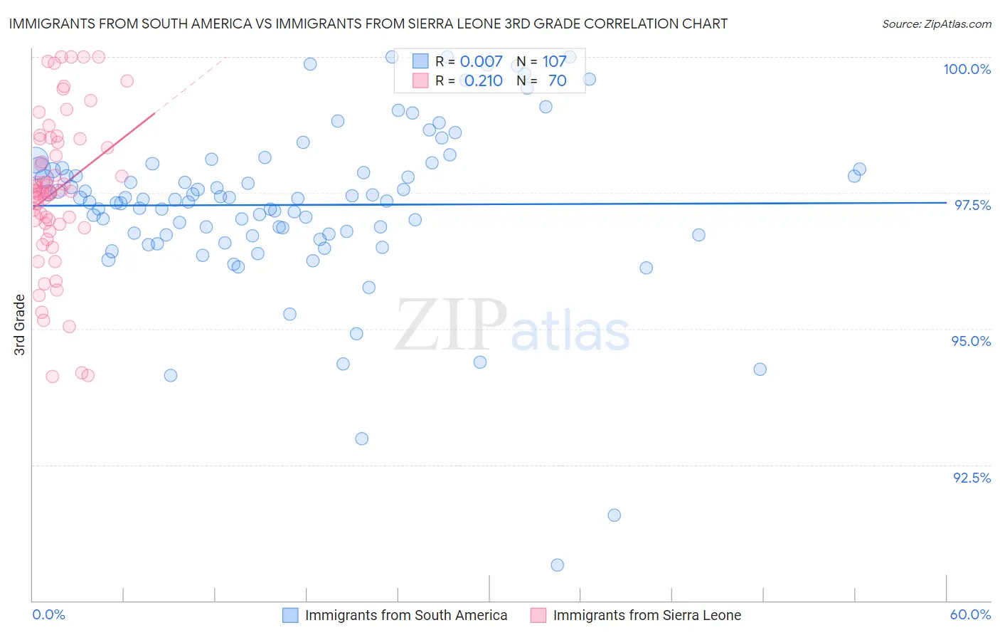 Immigrants from South America vs Immigrants from Sierra Leone 3rd Grade