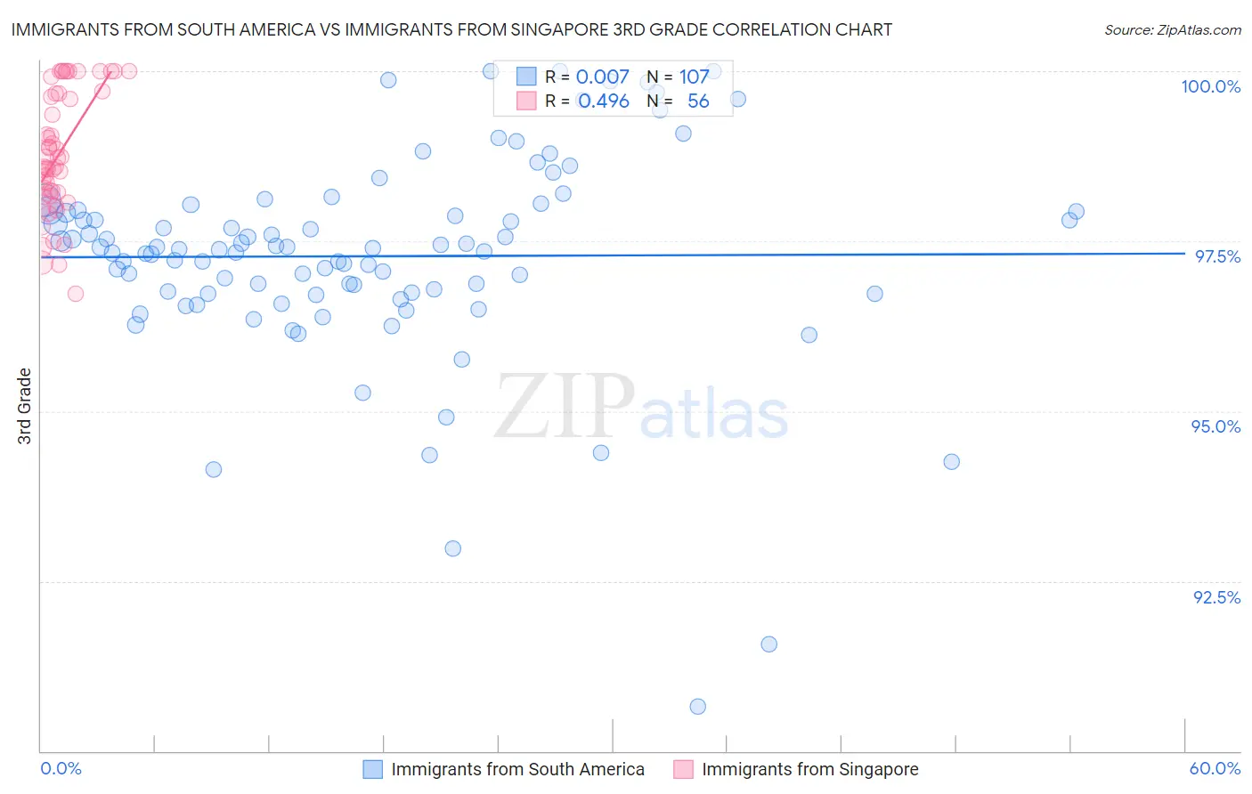 Immigrants from South America vs Immigrants from Singapore 3rd Grade