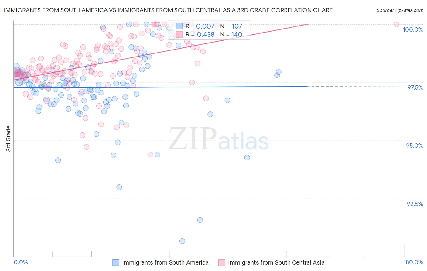 Immigrants from South America vs Immigrants from South Central Asia 3rd Grade