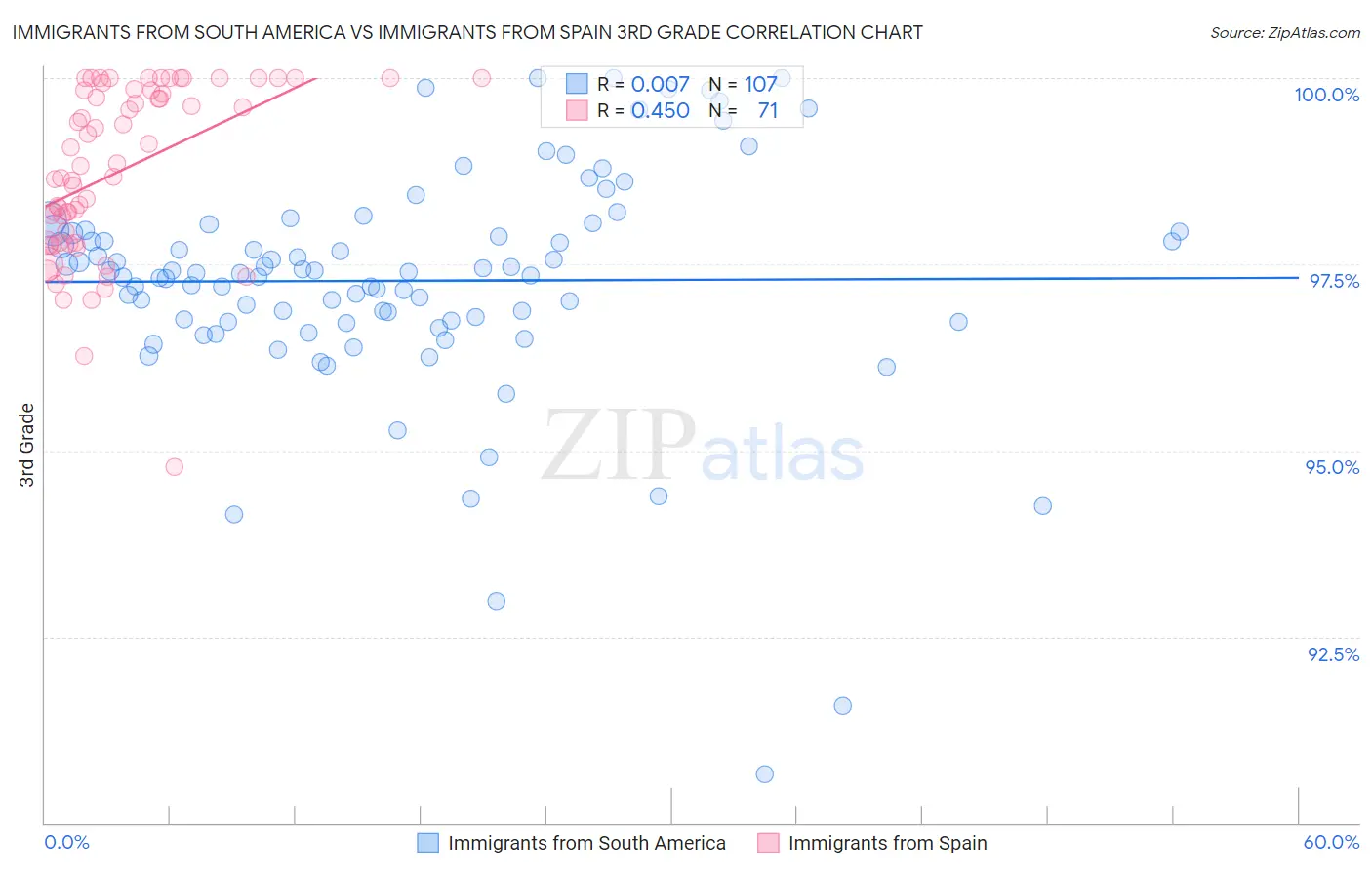Immigrants from South America vs Immigrants from Spain 3rd Grade