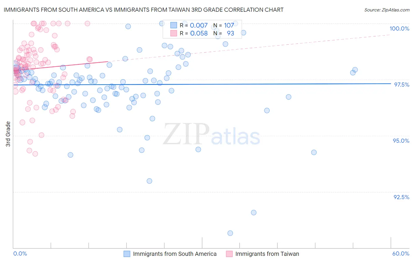 Immigrants from South America vs Immigrants from Taiwan 3rd Grade