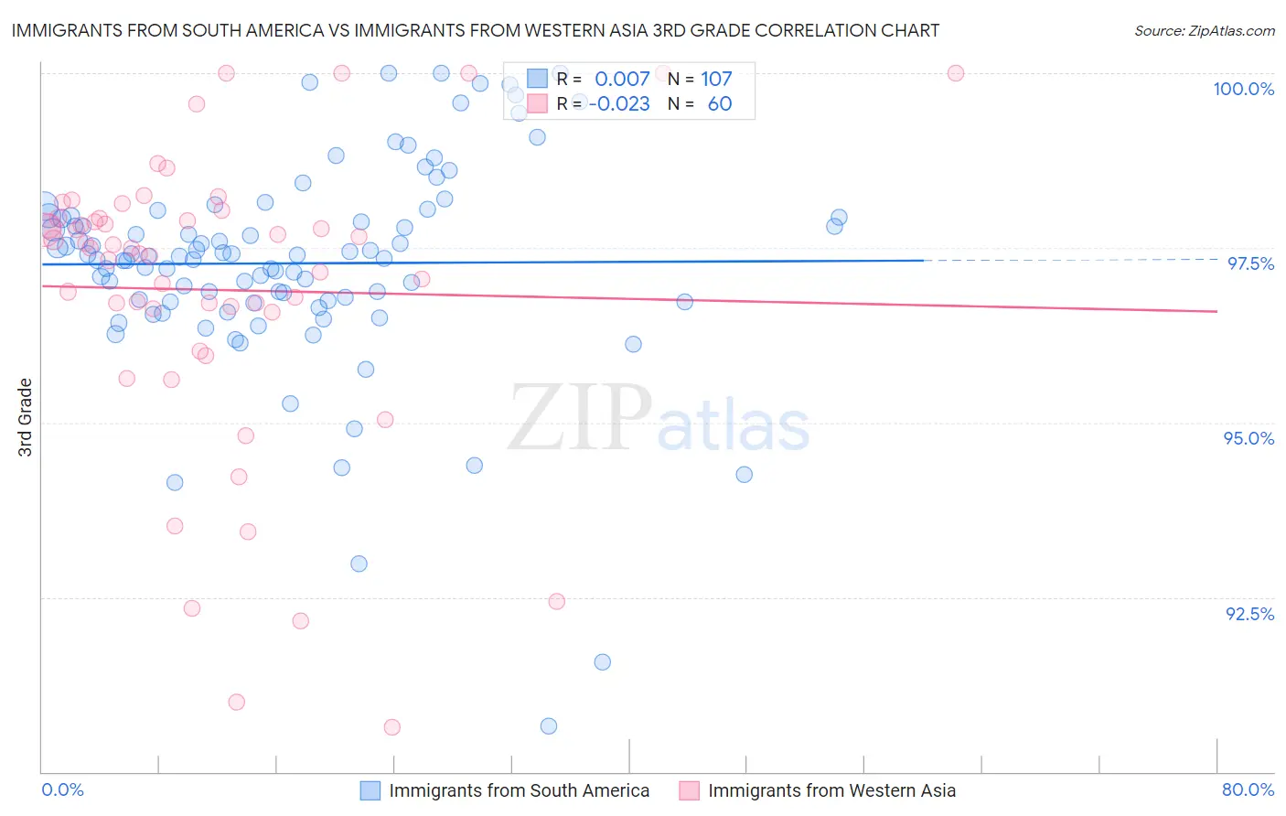 Immigrants from South America vs Immigrants from Western Asia 3rd Grade