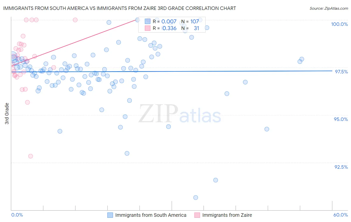 Immigrants from South America vs Immigrants from Zaire 3rd Grade