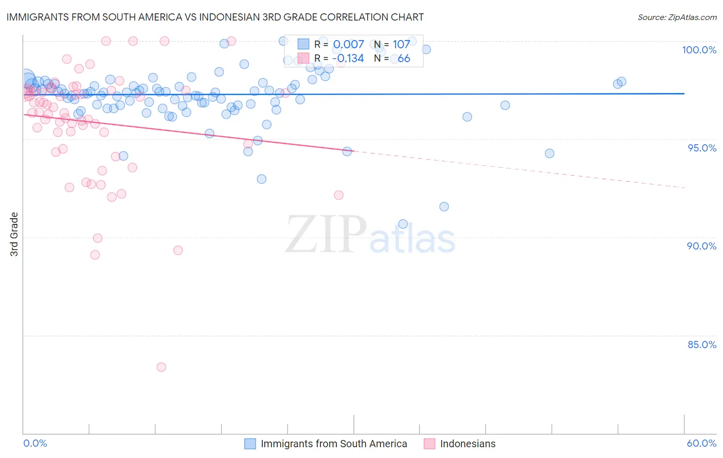 Immigrants from South America vs Indonesian 3rd Grade