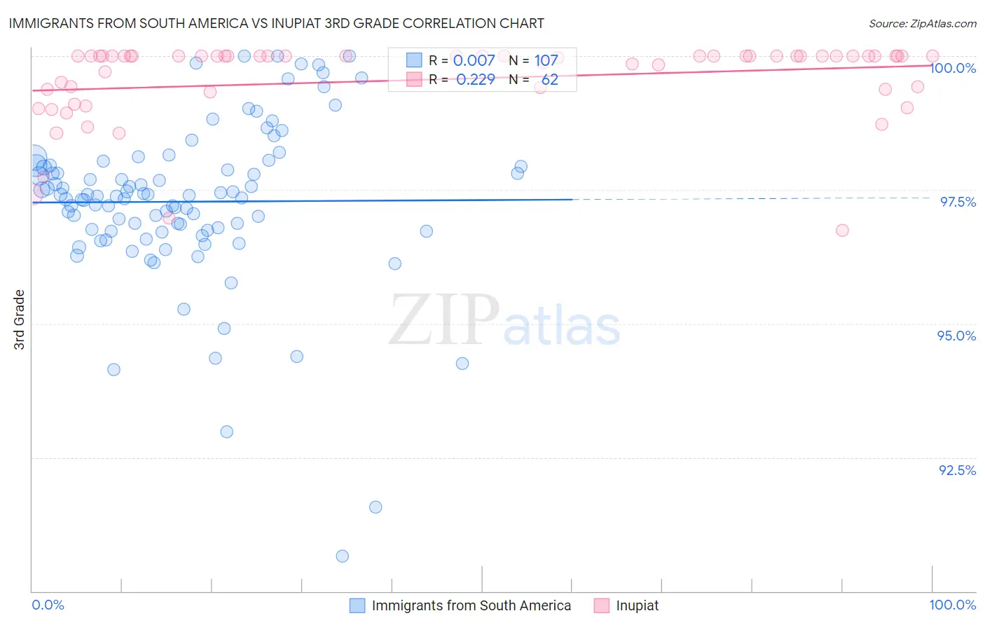 Immigrants from South America vs Inupiat 3rd Grade