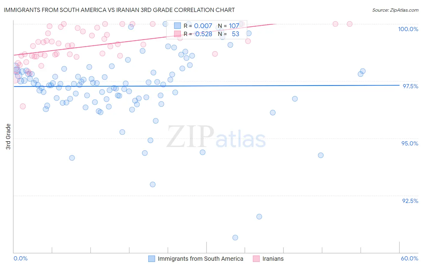 Immigrants from South America vs Iranian 3rd Grade