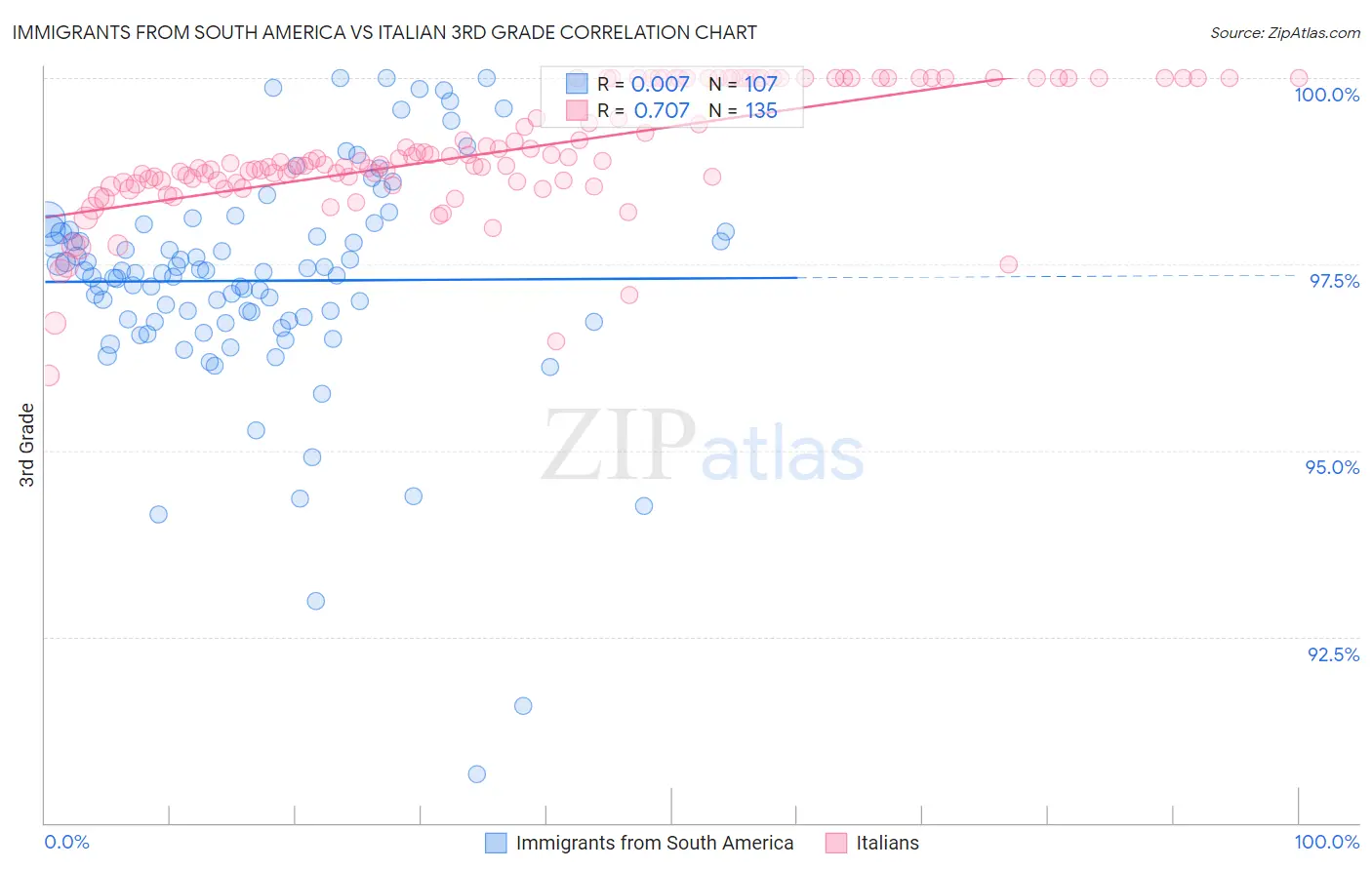Immigrants from South America vs Italian 3rd Grade