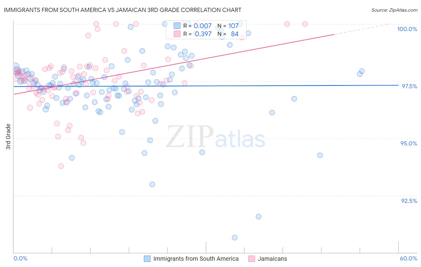 Immigrants from South America vs Jamaican 3rd Grade
