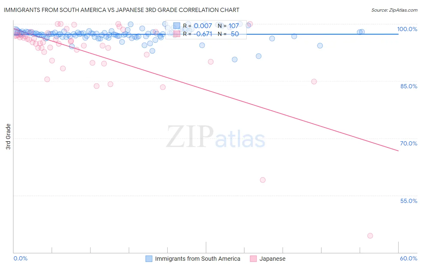 Immigrants from South America vs Japanese 3rd Grade