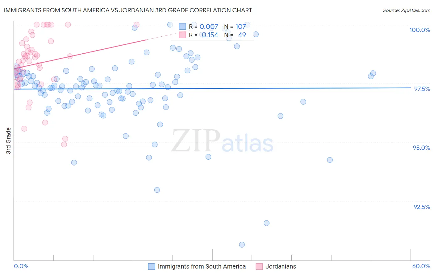 Immigrants from South America vs Jordanian 3rd Grade