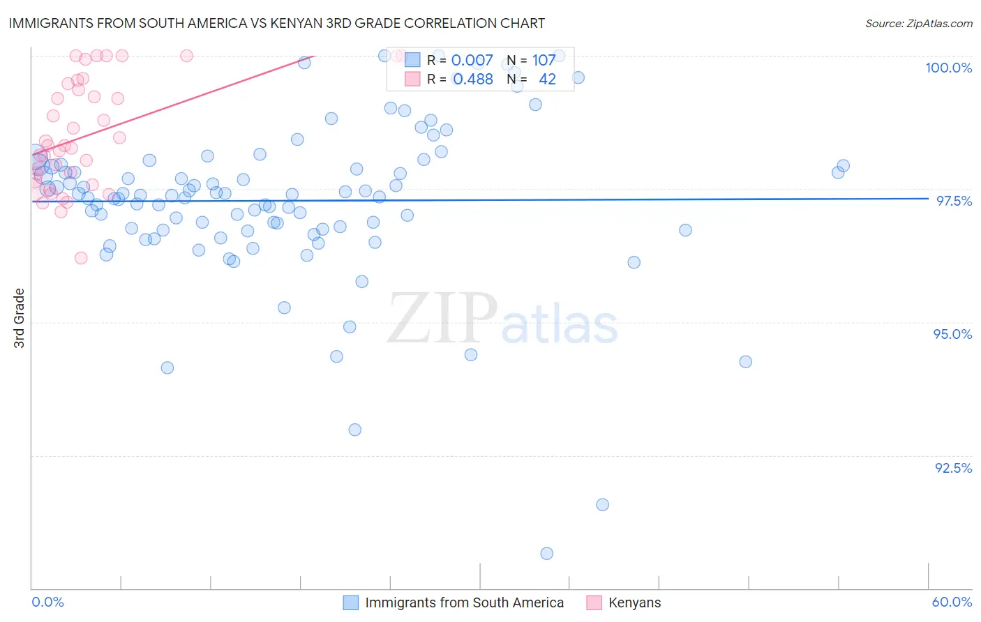 Immigrants from South America vs Kenyan 3rd Grade
