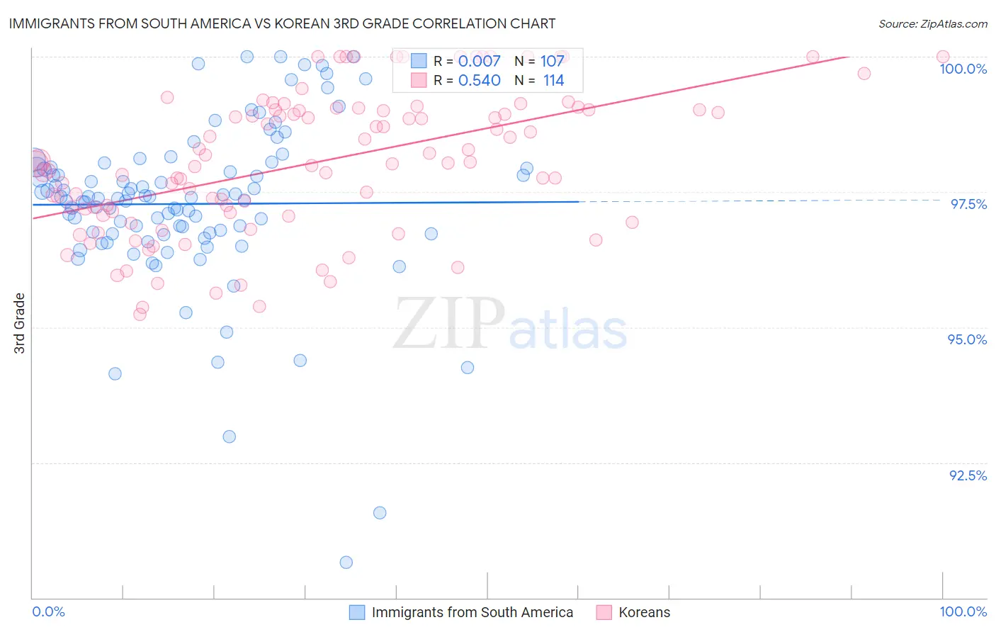 Immigrants from South America vs Korean 3rd Grade