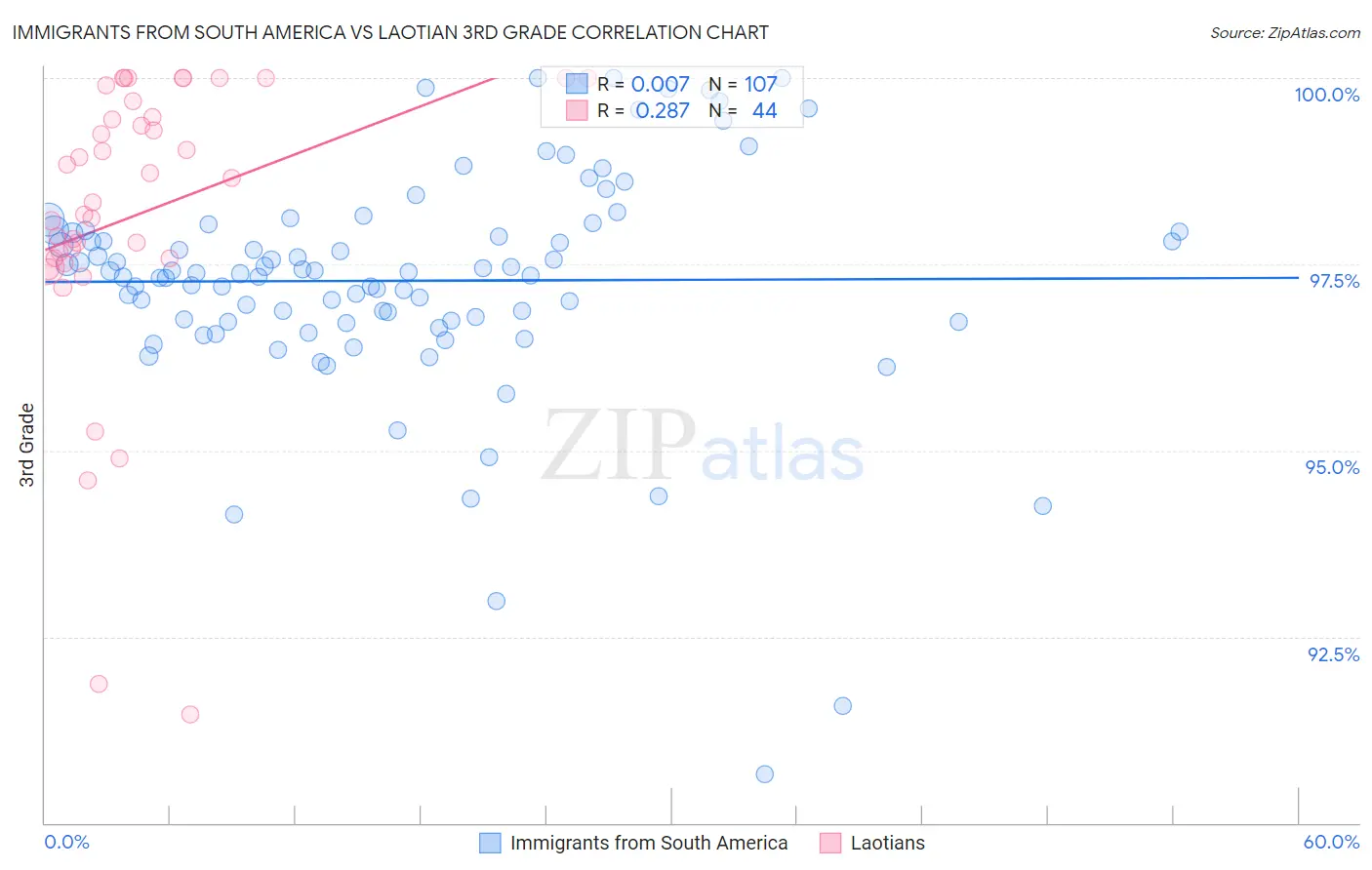 Immigrants from South America vs Laotian 3rd Grade
