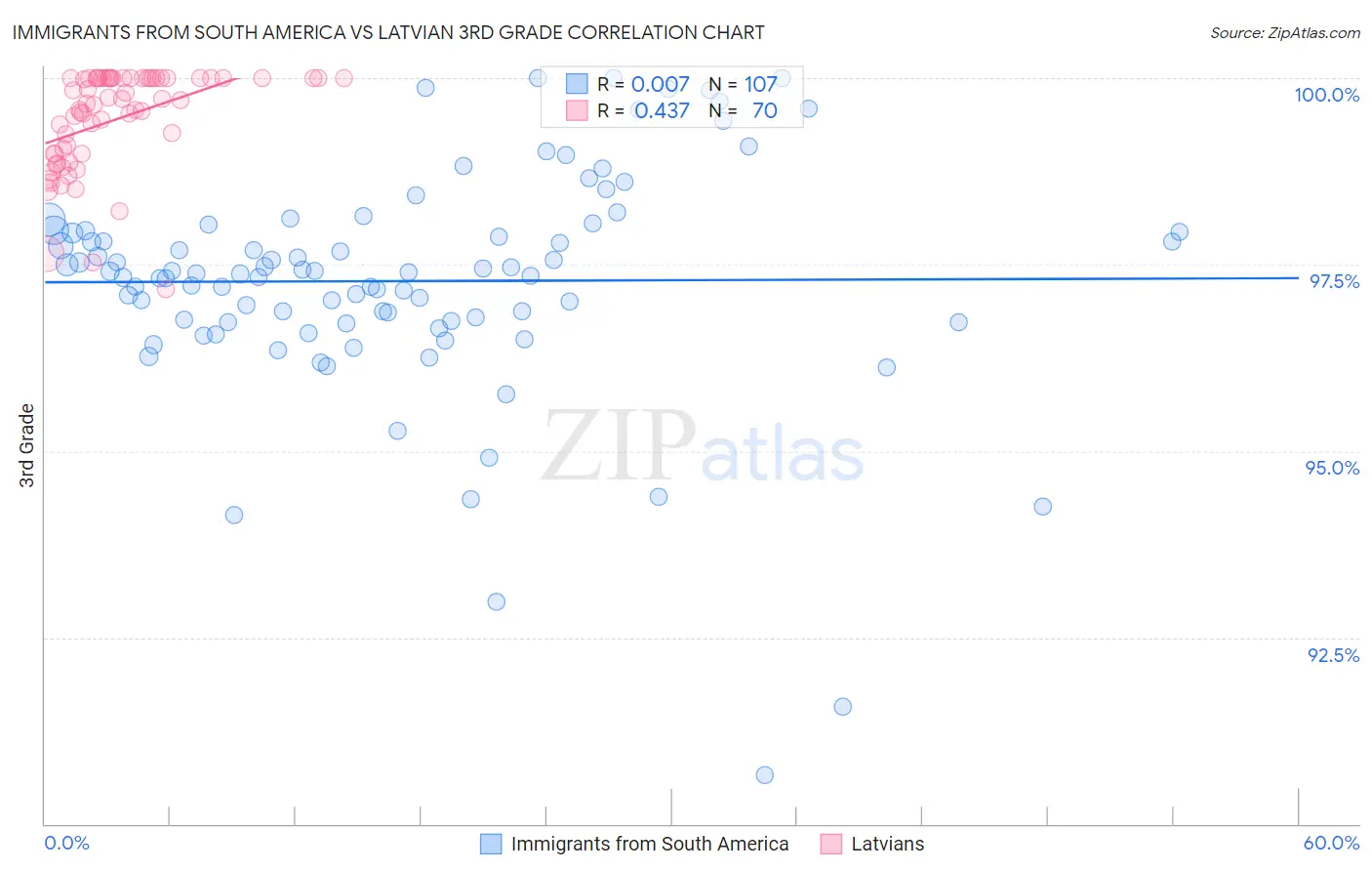 Immigrants from South America vs Latvian 3rd Grade