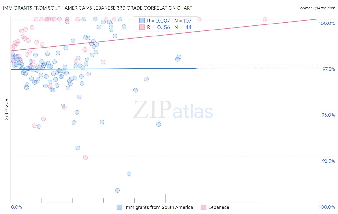 Immigrants from South America vs Lebanese 3rd Grade