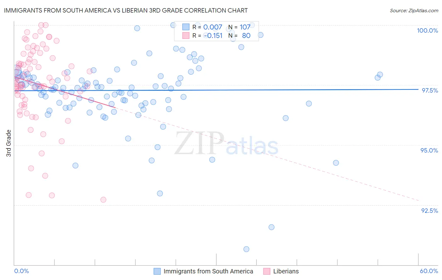 Immigrants from South America vs Liberian 3rd Grade