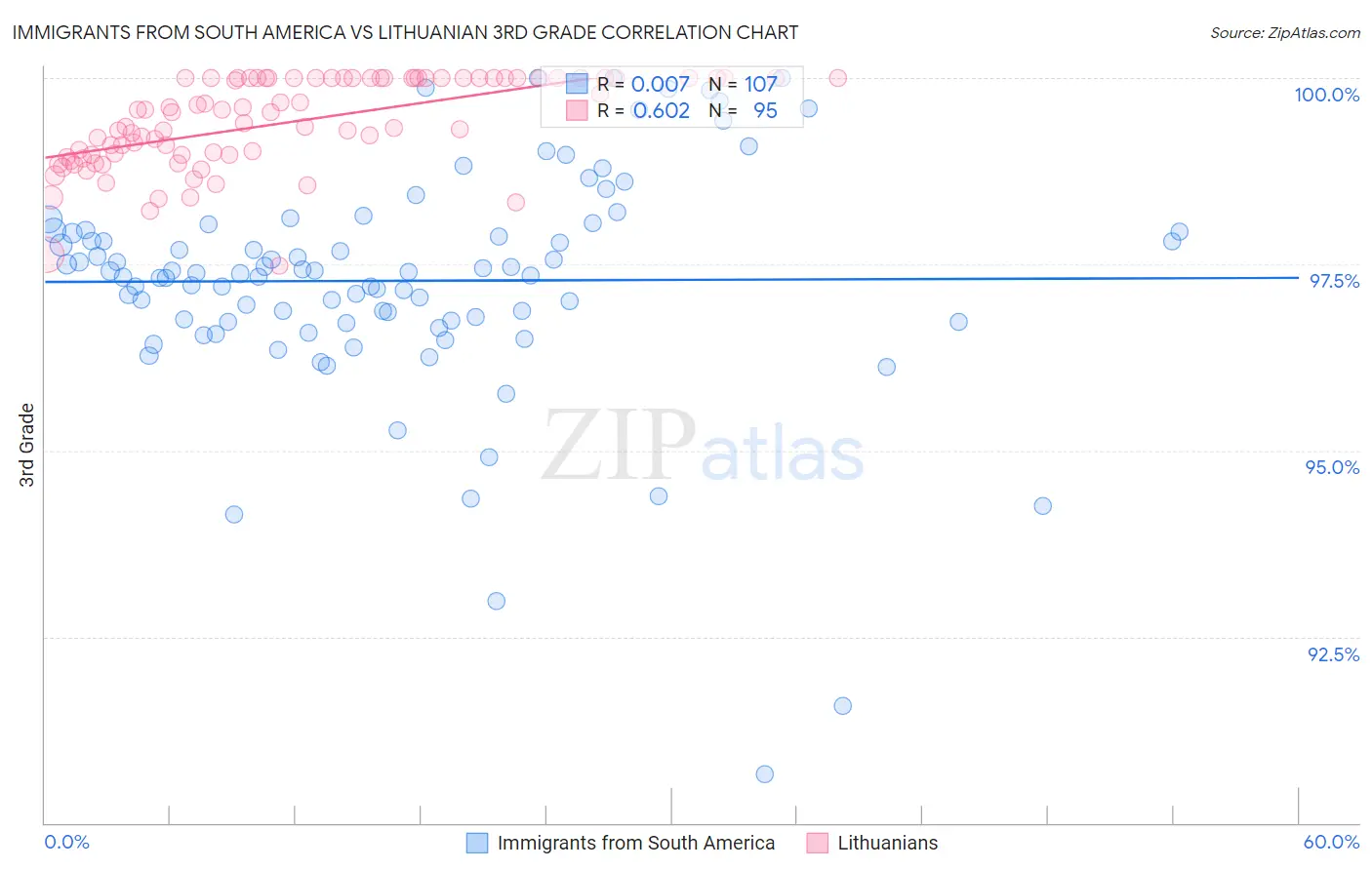 Immigrants from South America vs Lithuanian 3rd Grade