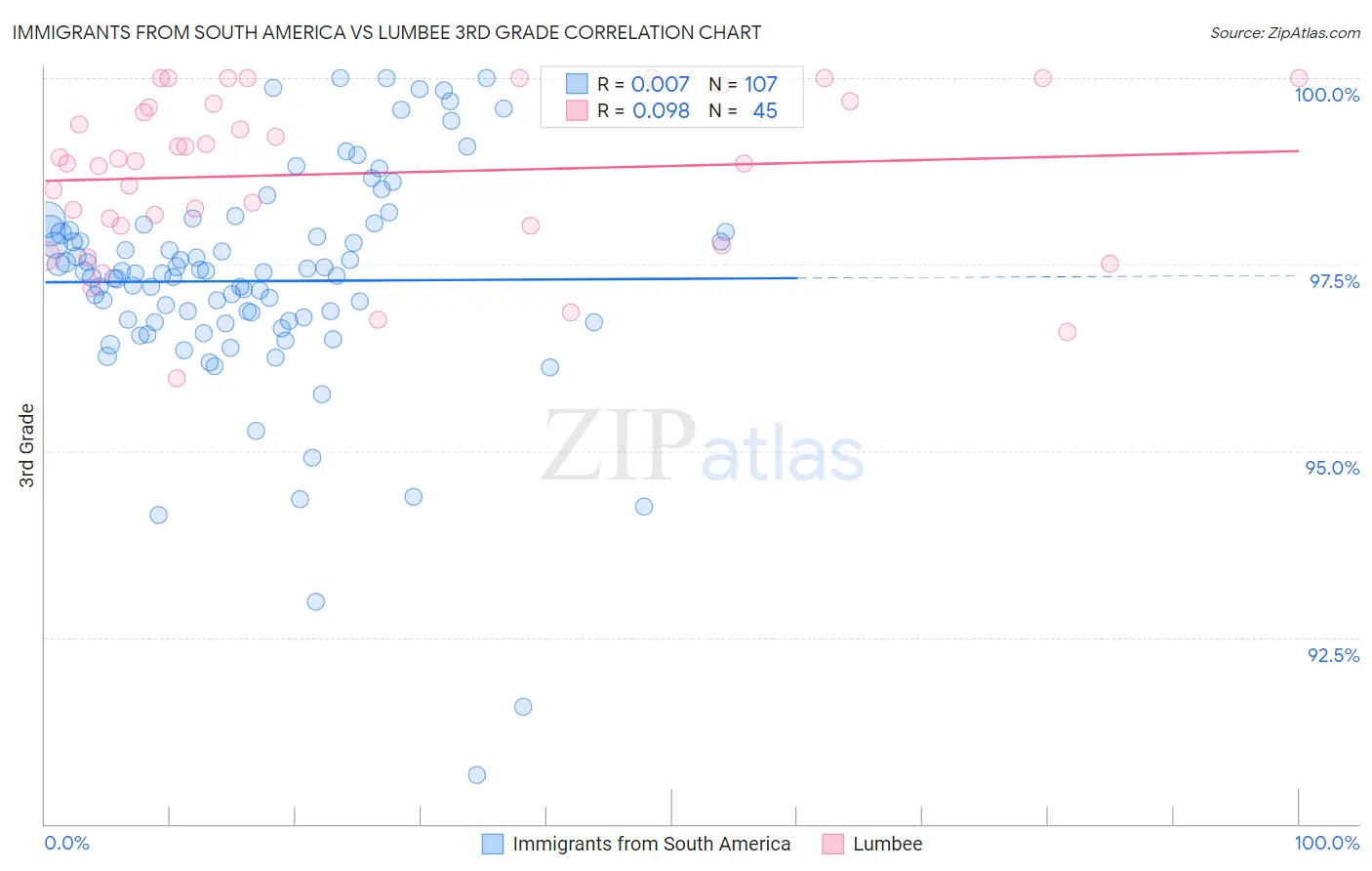Immigrants from South America vs Lumbee 3rd Grade