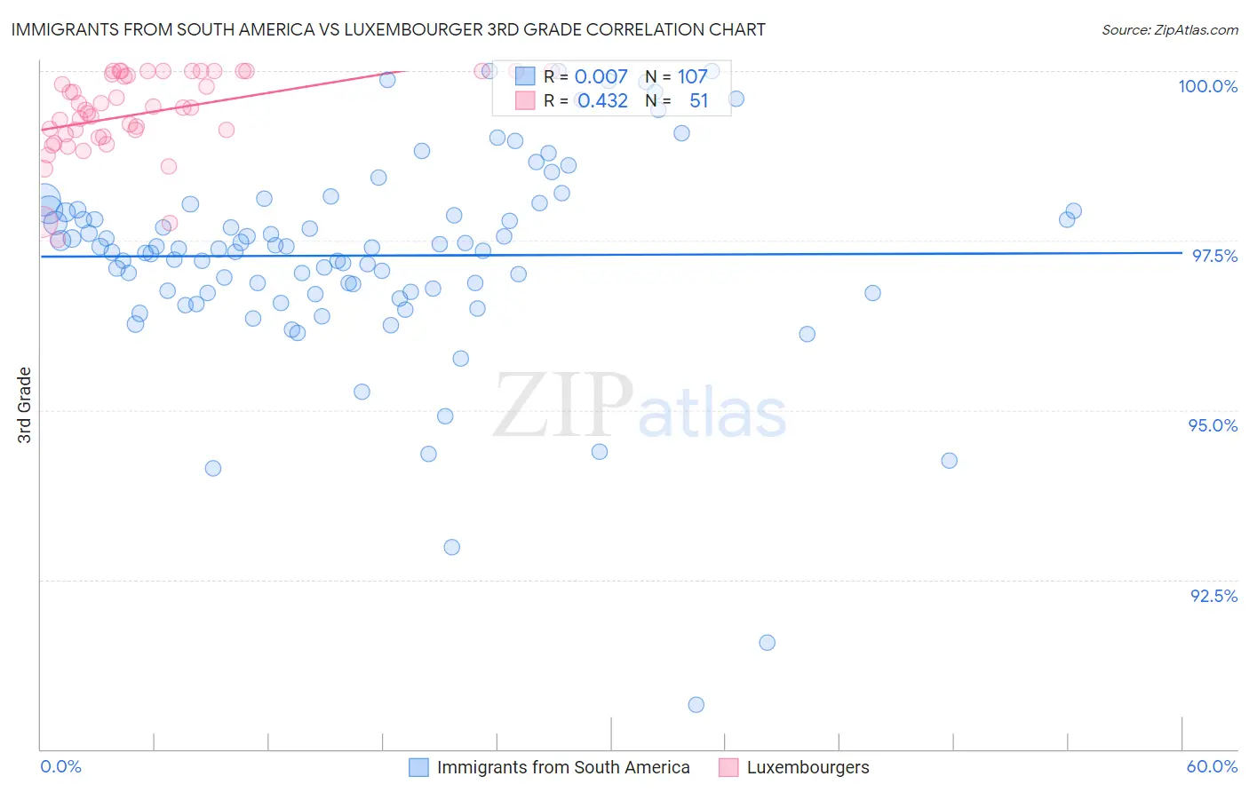 Immigrants from South America vs Luxembourger 3rd Grade