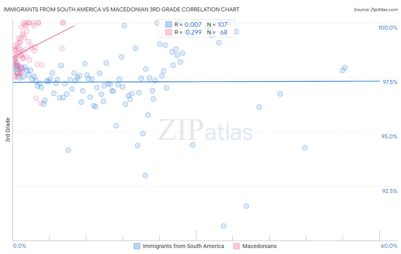 Immigrants from South America vs Macedonian 3rd Grade