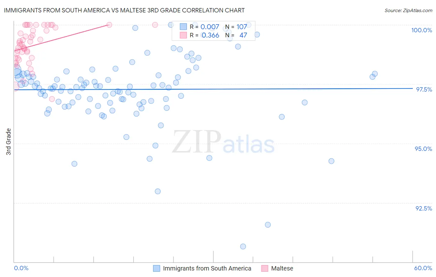 Immigrants from South America vs Maltese 3rd Grade