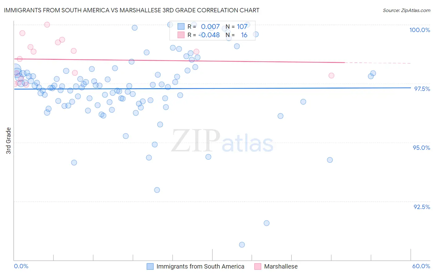 Immigrants from South America vs Marshallese 3rd Grade