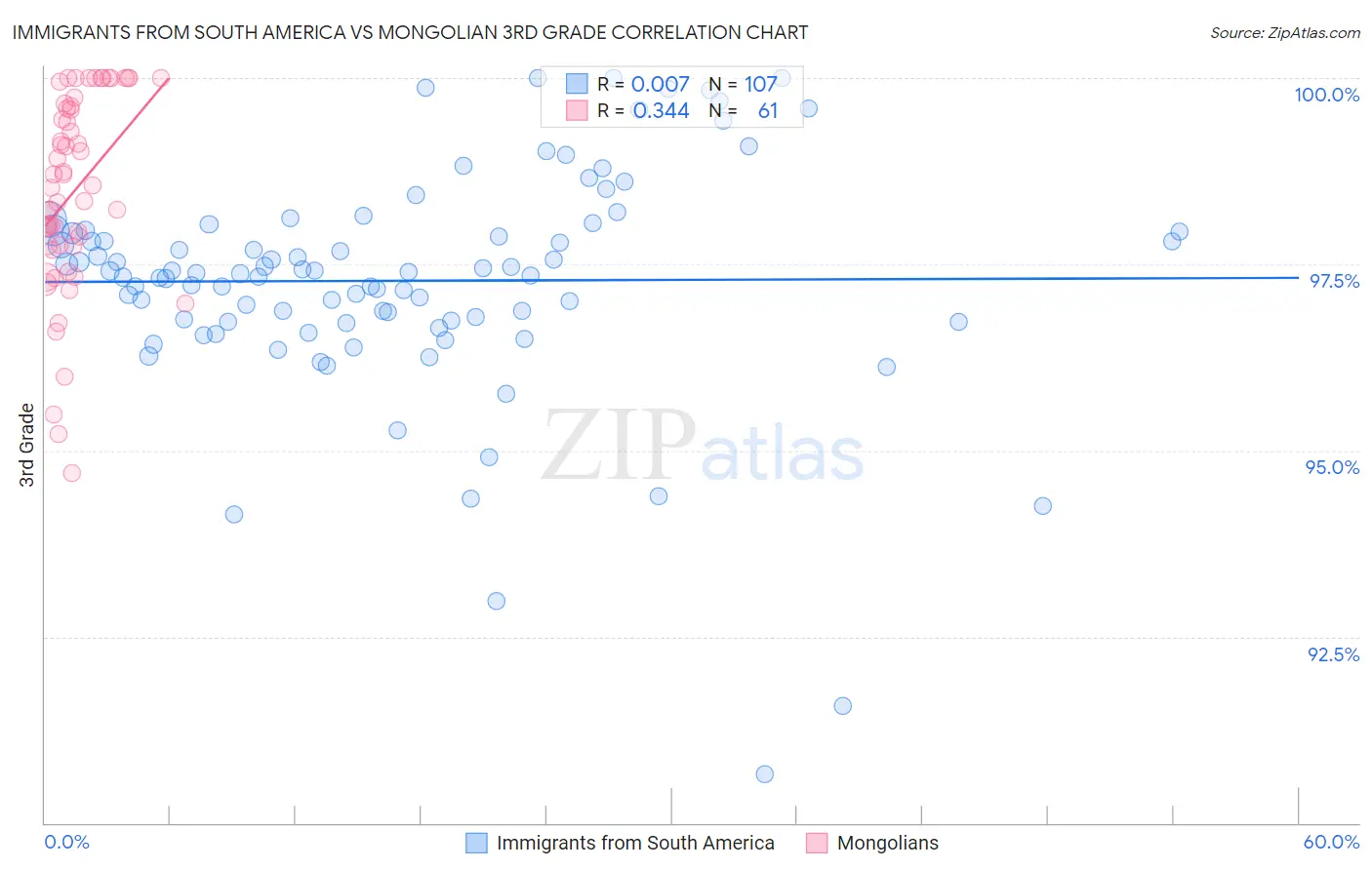 Immigrants from South America vs Mongolian 3rd Grade