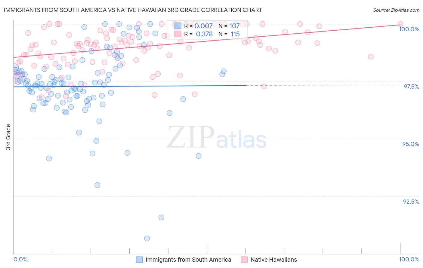 Immigrants from South America vs Native Hawaiian 3rd Grade