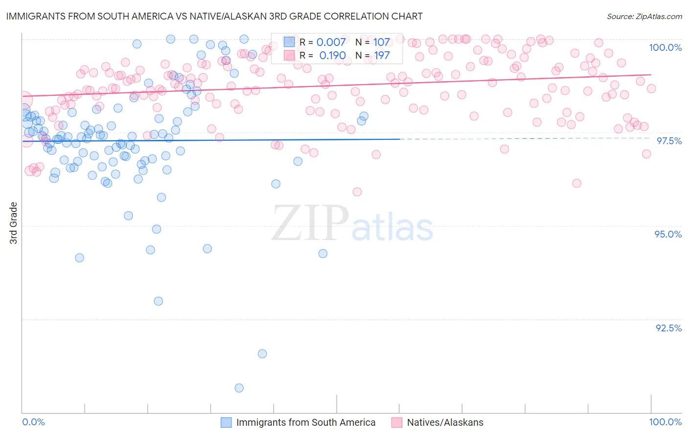 Immigrants from South America vs Native/Alaskan 3rd Grade