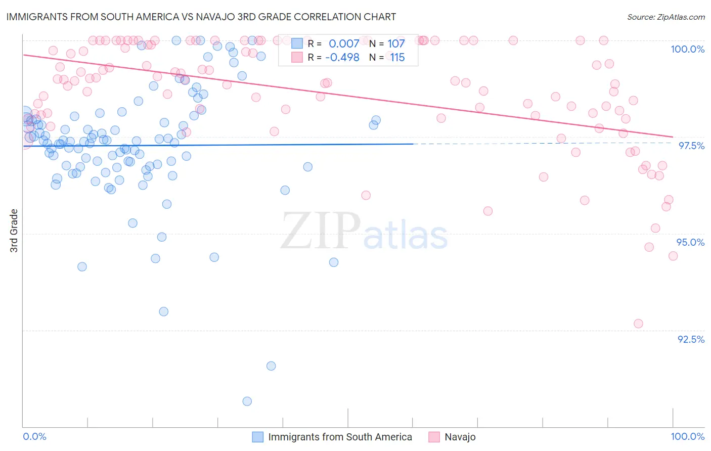 Immigrants from South America vs Navajo 3rd Grade