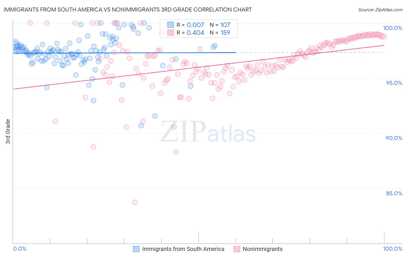 Immigrants from South America vs Nonimmigrants 3rd Grade