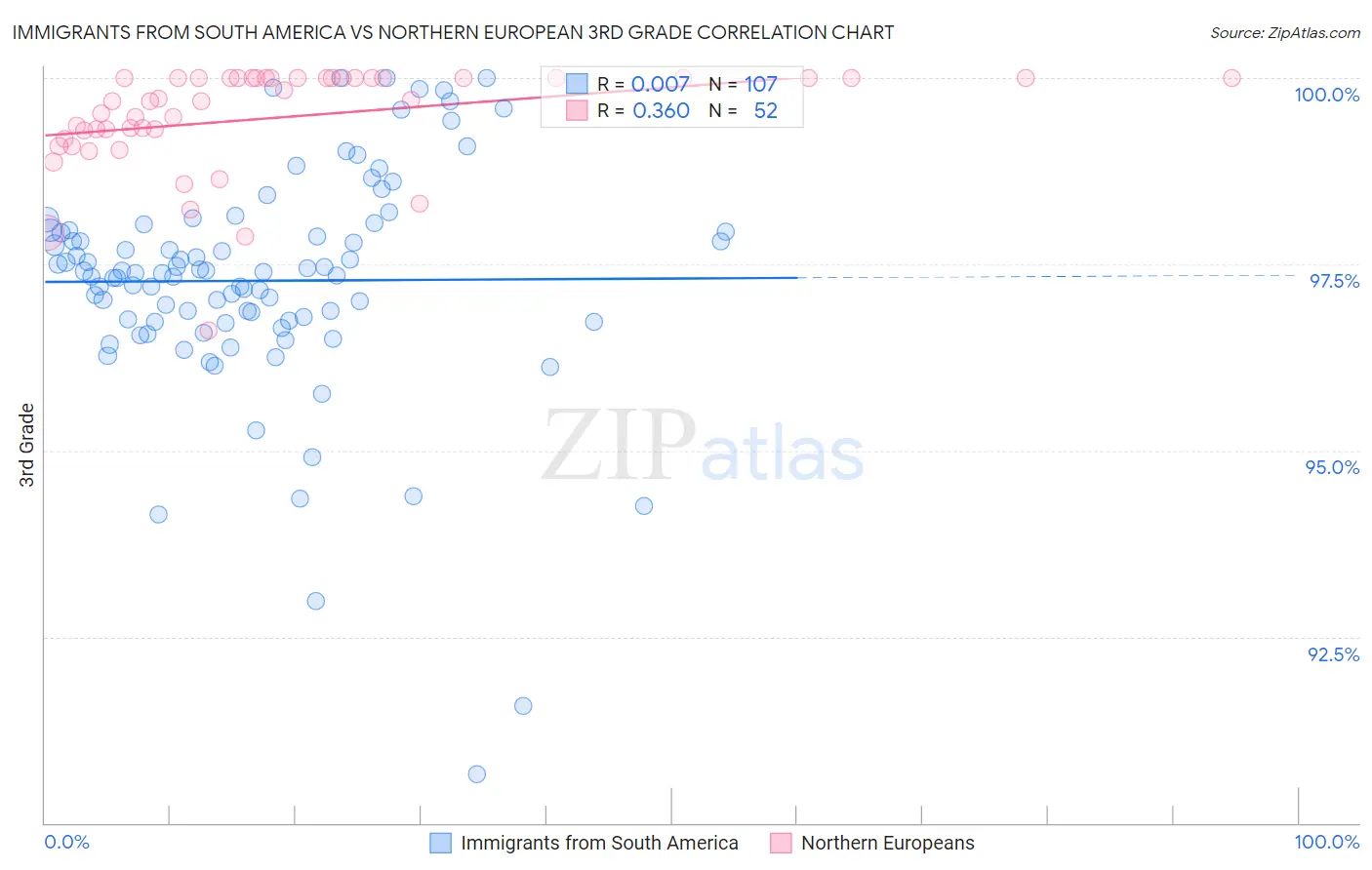 Immigrants from South America vs Northern European 3rd Grade