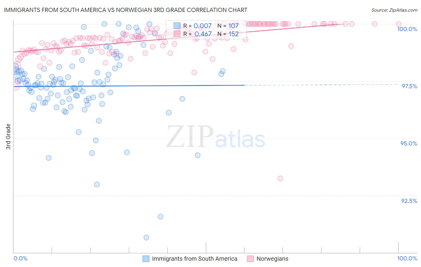 Immigrants from South America vs Norwegian 3rd Grade
