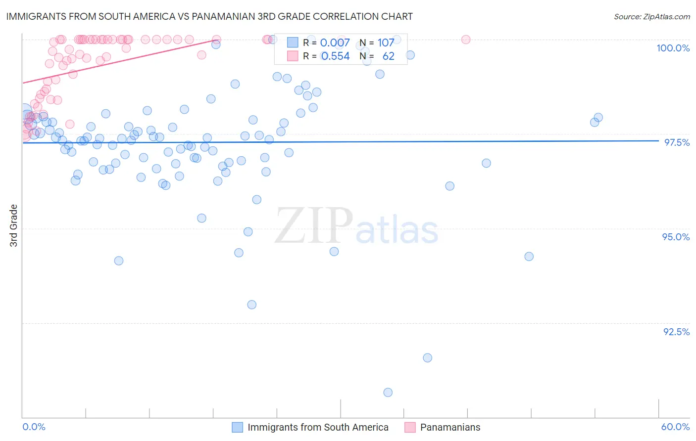 Immigrants from South America vs Panamanian 3rd Grade