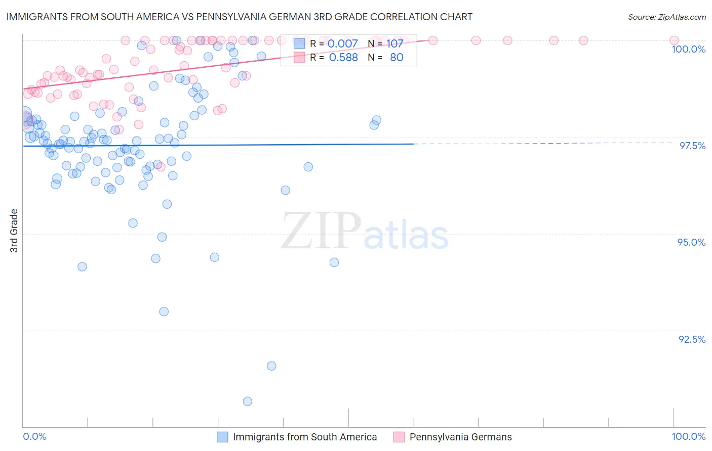 Immigrants from South America vs Pennsylvania German 3rd Grade