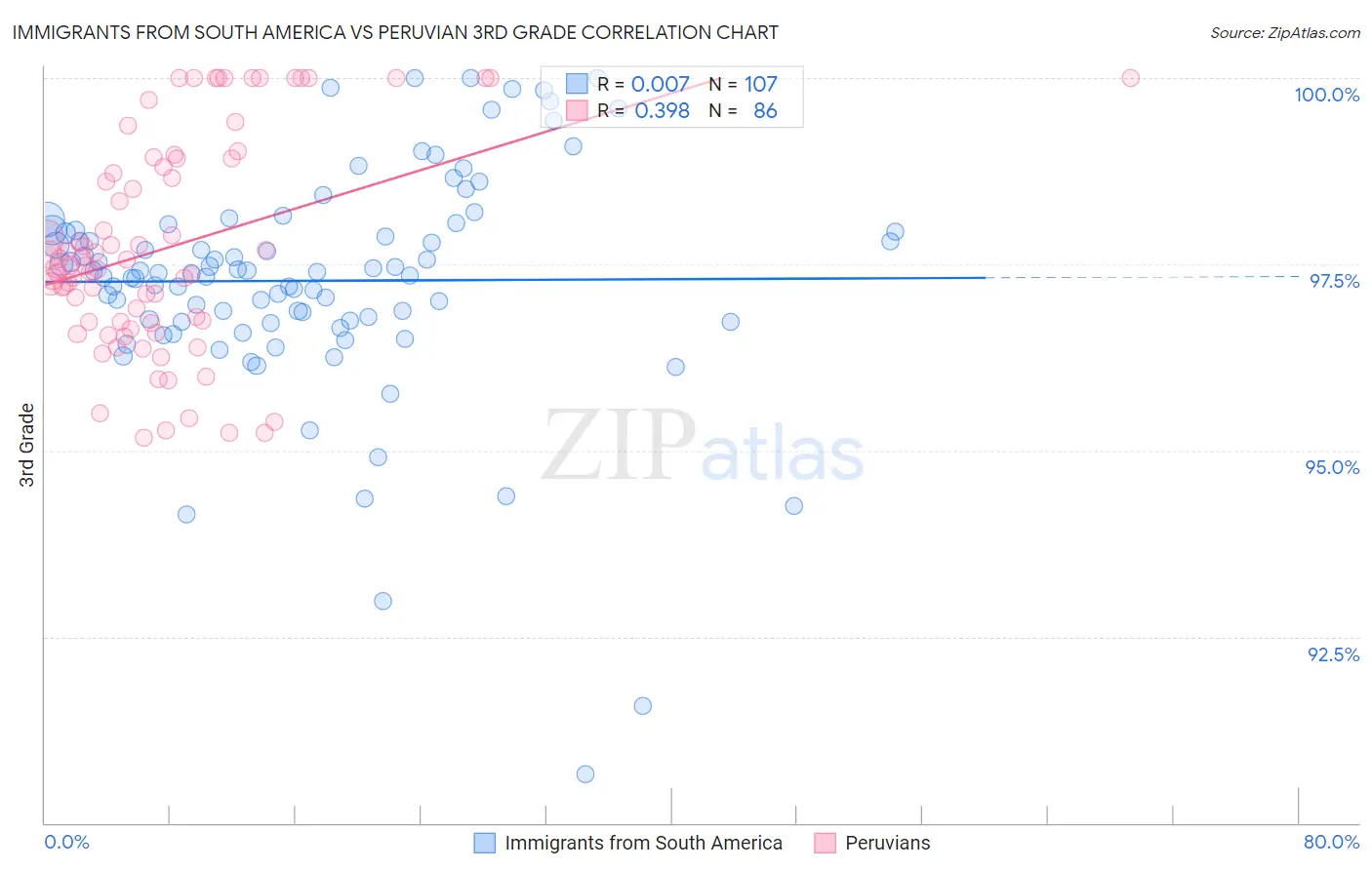 Immigrants from South America vs Peruvian 3rd Grade