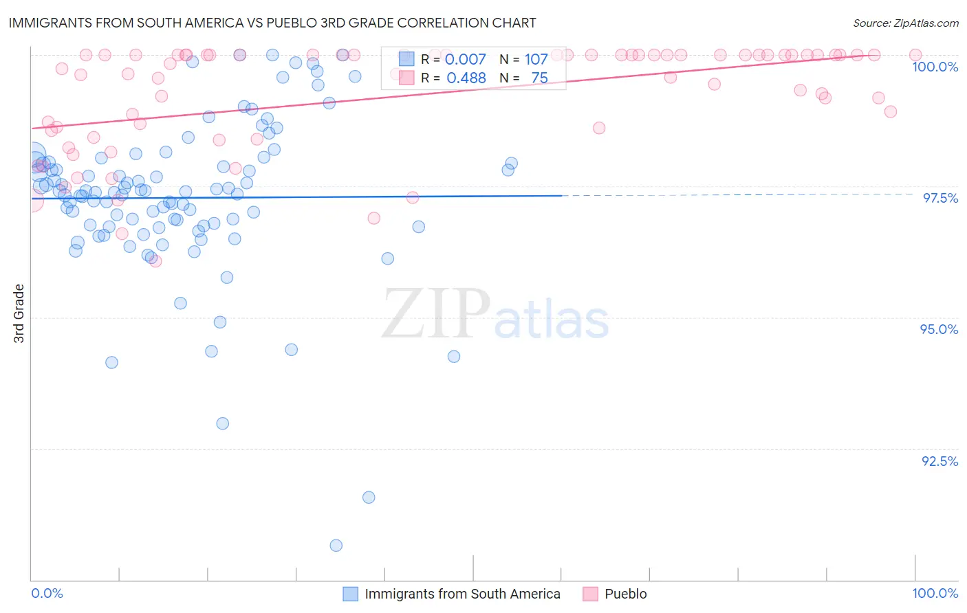 Immigrants from South America vs Pueblo 3rd Grade