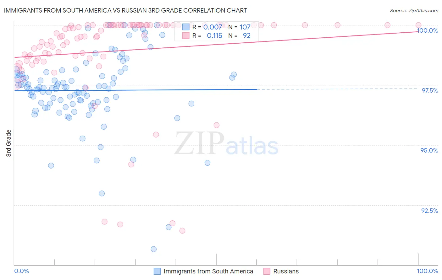 Immigrants from South America vs Russian 3rd Grade