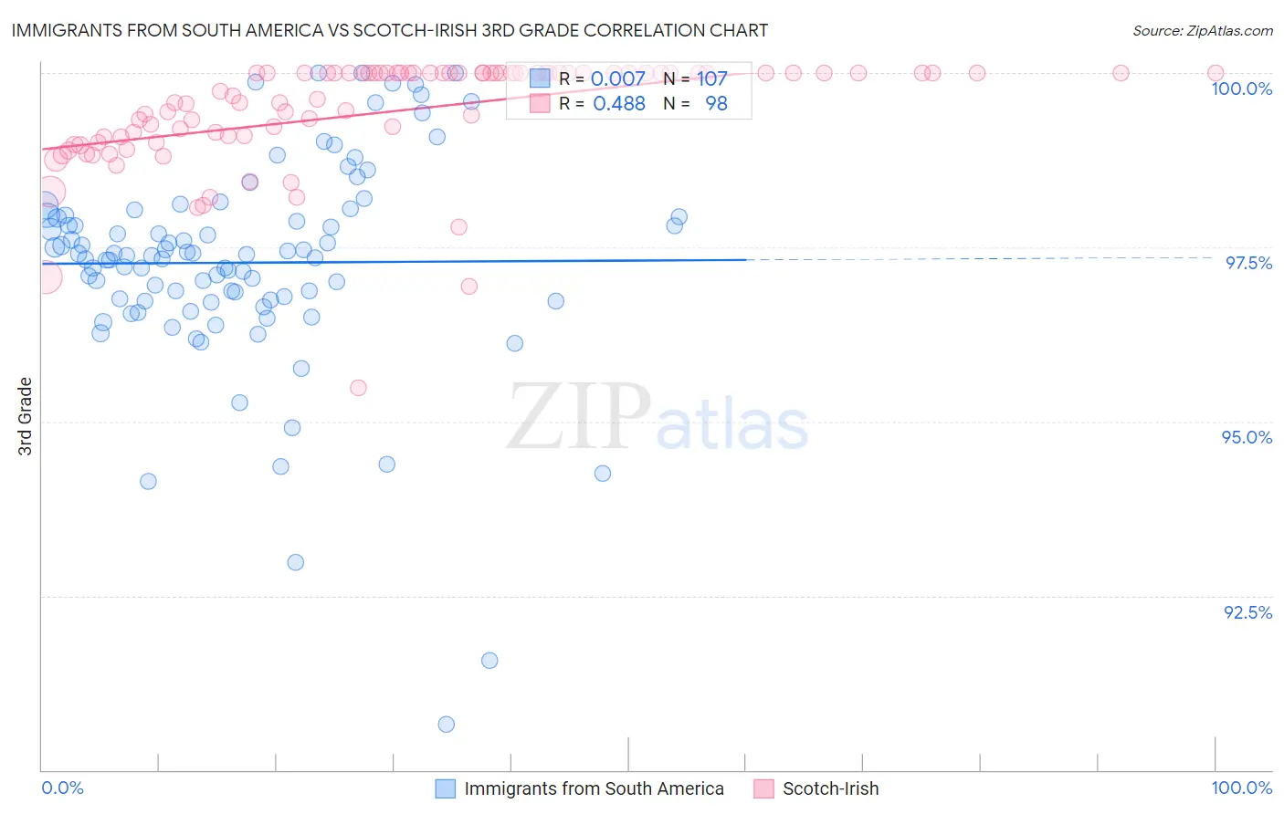 Immigrants from South America vs Scotch-Irish 3rd Grade