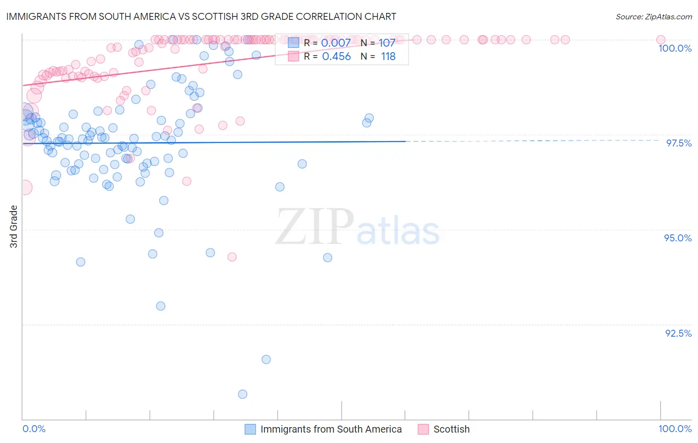 Immigrants from South America vs Scottish 3rd Grade