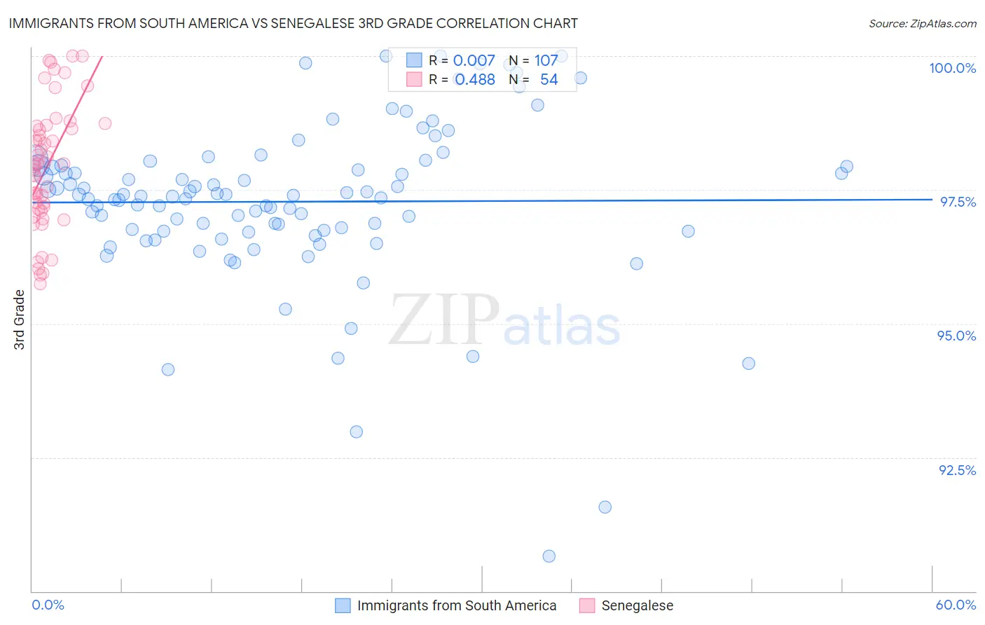 Immigrants from South America vs Senegalese 3rd Grade
